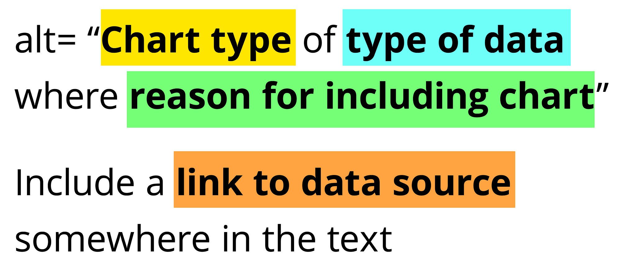 A formula for writing alternative text, which says you should always include (a) the chart type, (b) the type of data being presented, and (c) the reason for including the chart. You should also link to the data source somewhere in the text.