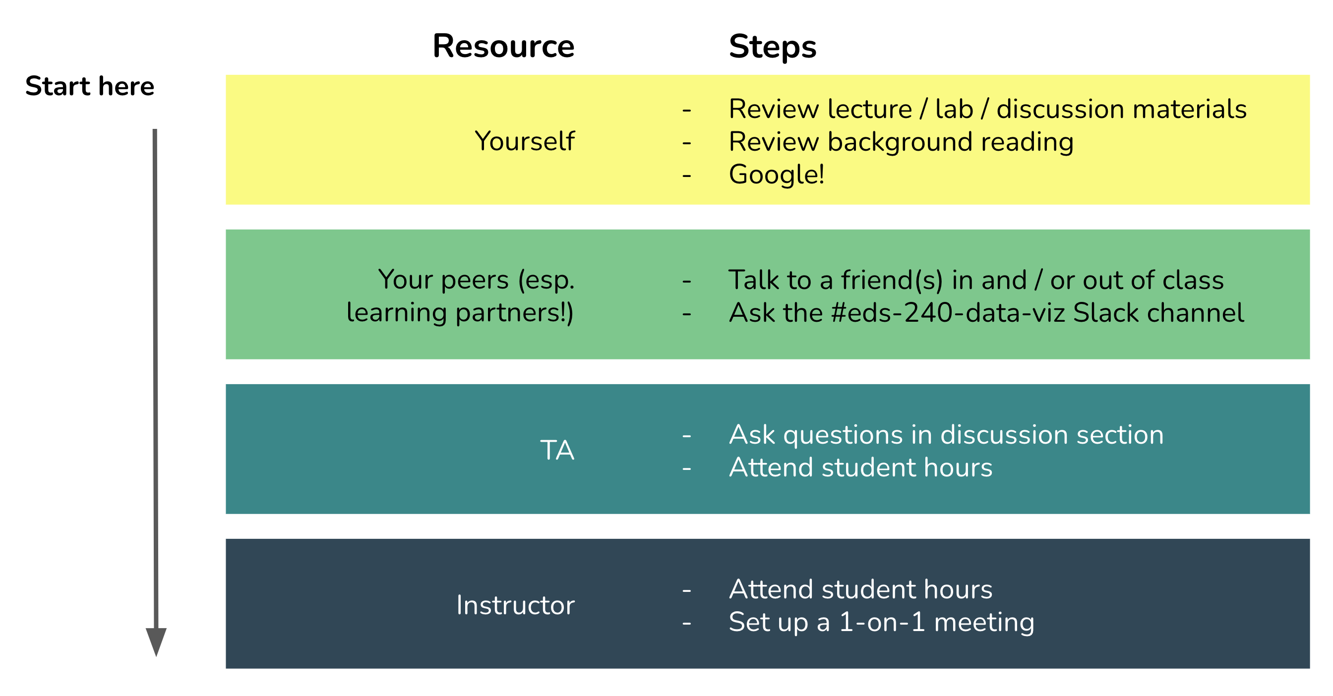A flow chart showing the steps you should take if you're looking for help on coding problems. First, you you review course materials, check out the suggested background reading, and Google for help. Next, turn to peers (especially your learning partners for the week) -- the best ways to do so are to talk with them in or out of class, or share your question in the #eds240-data-viz Slack channel. Third, turn to your TA by asking them questions in discussion section, by attending their student hours, or by sending them a message over Slack (preferrably in #eds240-data-viz). Lastly, reach out to your instructor by attending student hours or by sending them a message over Slack.