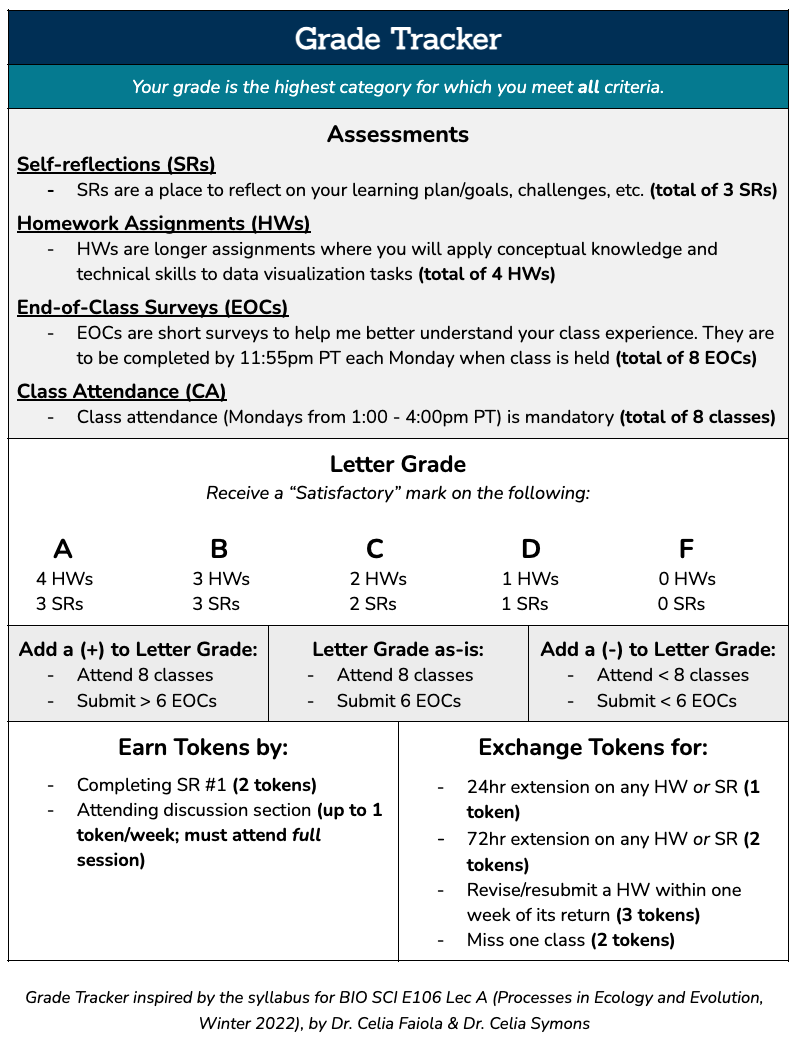The Grade Tracker table, which can be used to determine an individual's course grade based on the number of 'Satisfactory' assignments completed, as well as descriptions on how to earn and use tokens