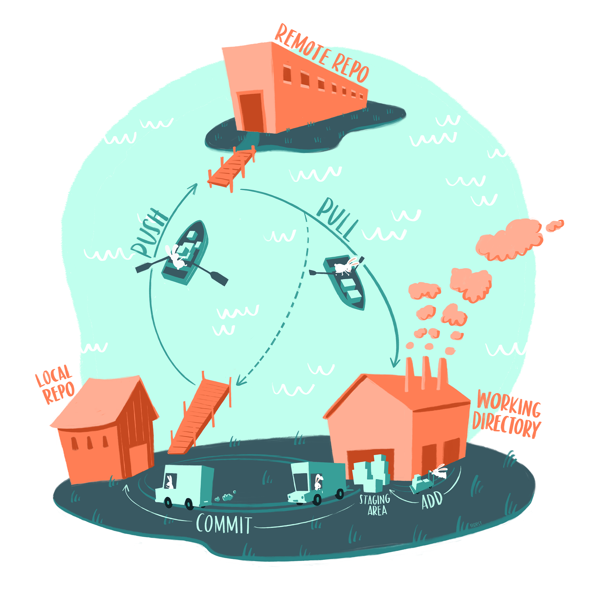 A basic git workflow represented as two islands, one with "local repo" and "working directory", and another with "remote repo." Bunnies move file boxes from the working directory to the staging area, then with Commit move them to the local repo. Bunnies in rowboats move changes from the local repo to the remote repo (labeled "PUSH") and from the remote repo to the working directory (labeled "PULL").