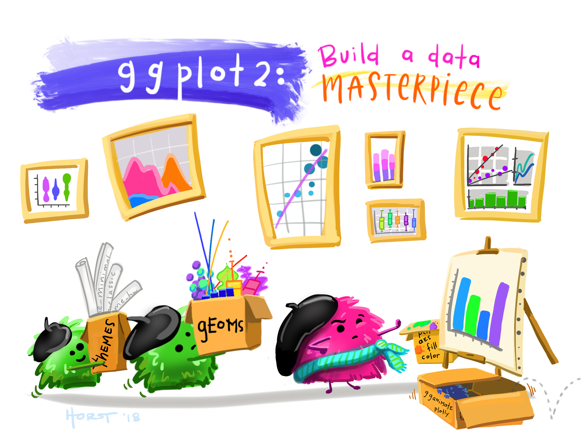 A fuzzy monster in a beret and scarf, critiquing their own column graph on a canvas in front of them while other assistant monsters (also in berets) carry over boxes full of elements that can be used to customize a graph (like themes and geometric shapes). In the background is a wall with framed data visualizations. Stylized text reads 'ggplot2: build a data masterpiece.'