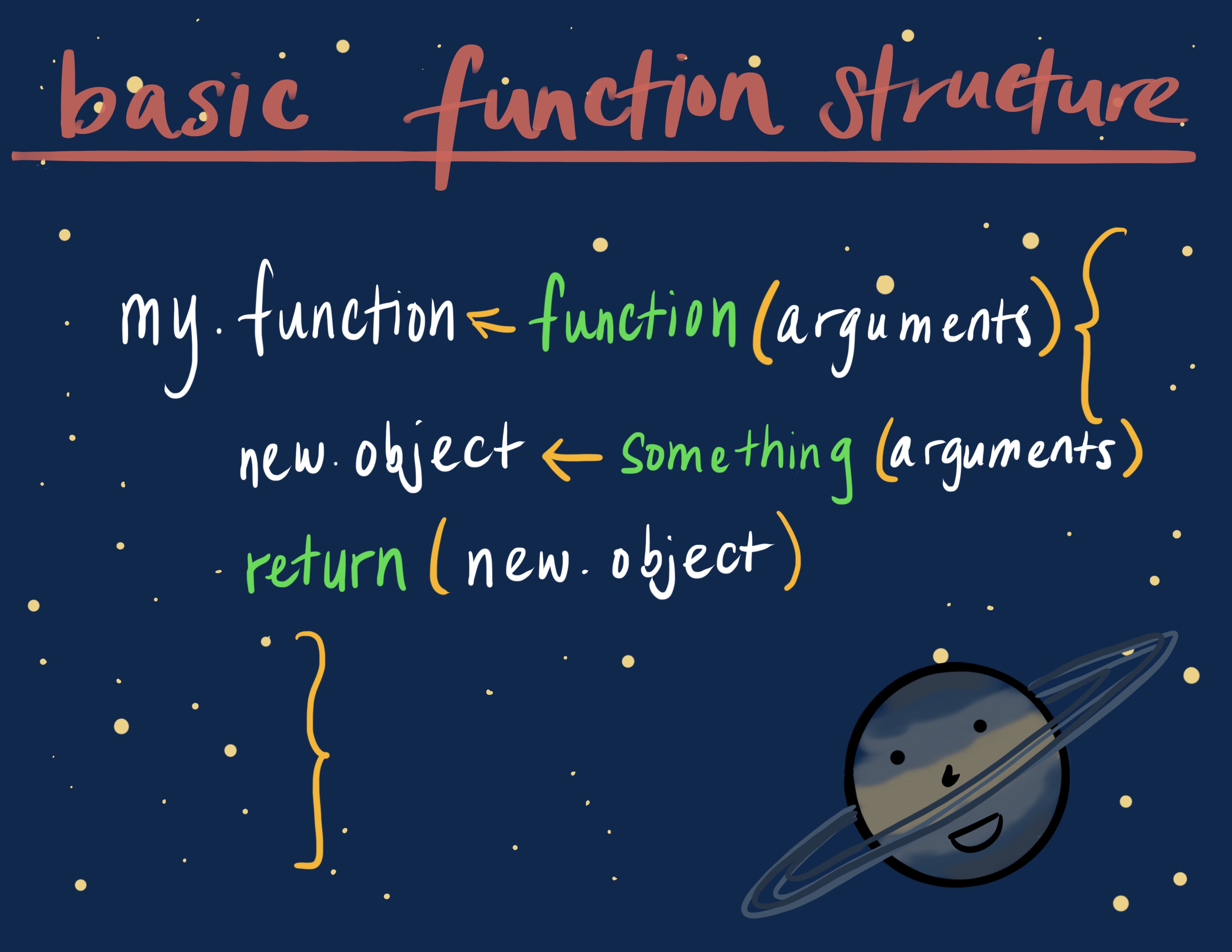 A hand-drawn function showcasing the basic expected structure. The function is named 'my.function' and takes an arguement called, 'arguments'. A 'new.object' is created by something that takes 'arguments' and retruns 'new.object' at the end. Hand-drawn stars and a smiling Saturn-shaped planet are in the background.